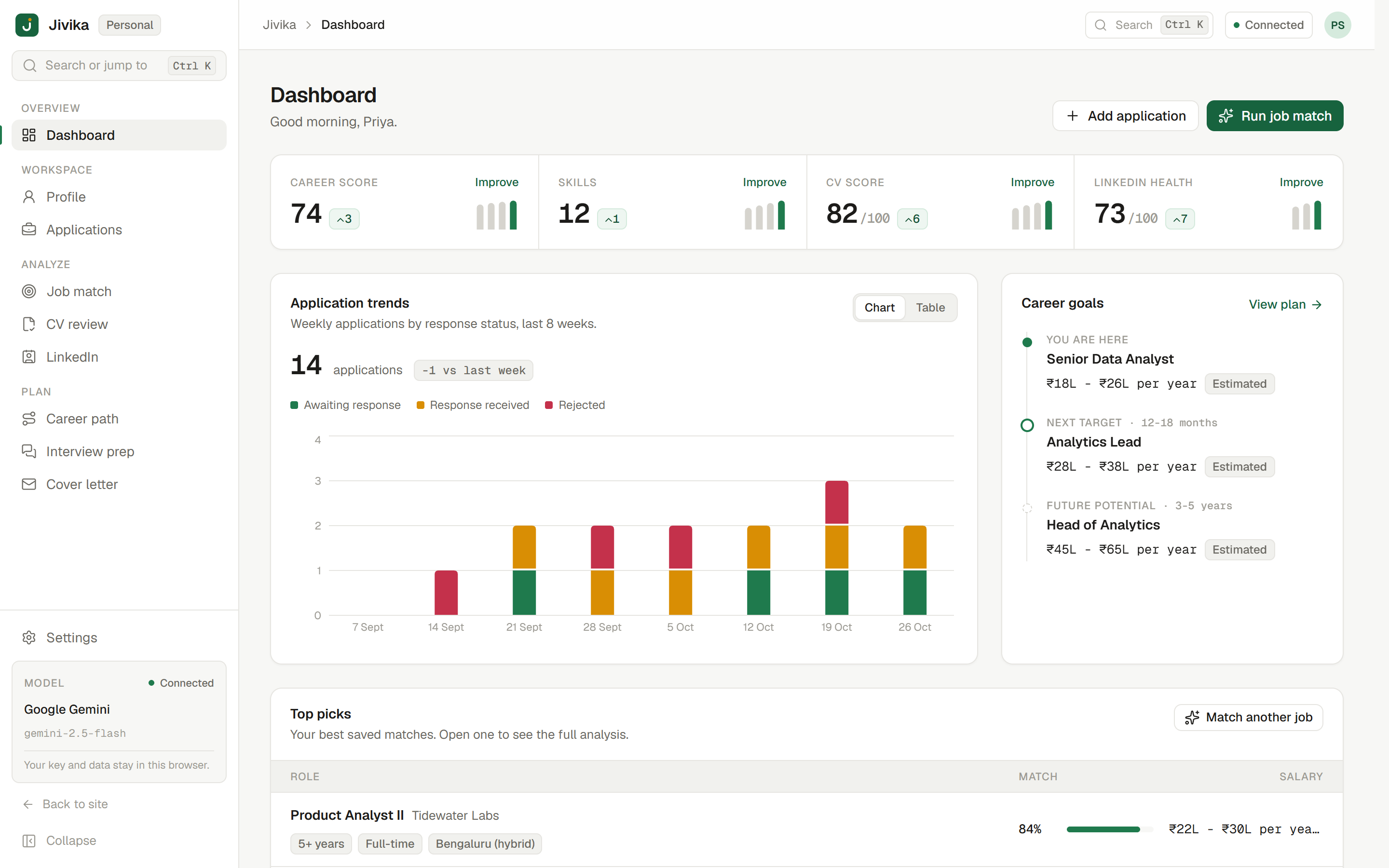 Jivika dashboard showing career, skills, CV and LinkedIn scores, application trends and top job matches
